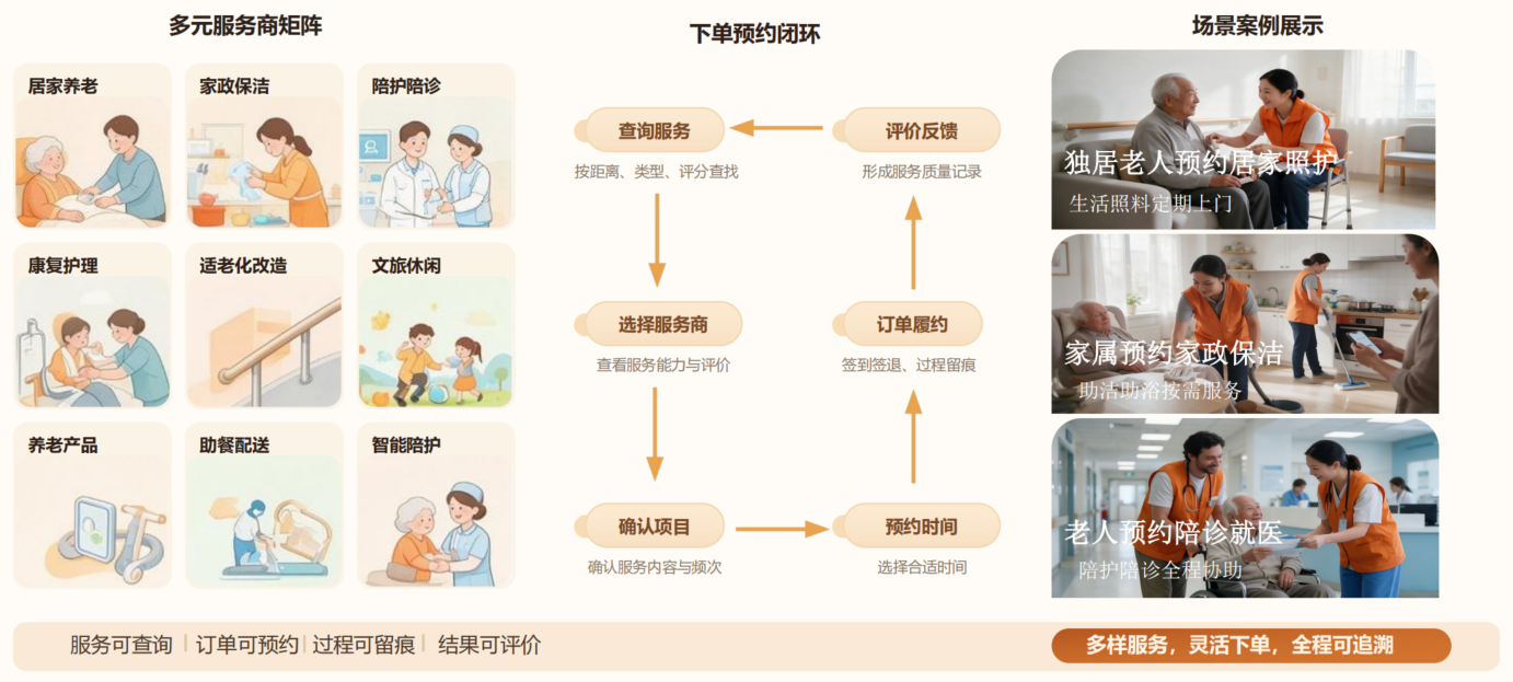 多元服务商、下单预约闭环与居家服务场景示意